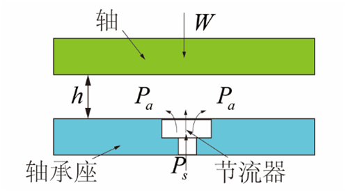 氣體軸承的工作原理、特點(diǎn)及典型應(yīng)用